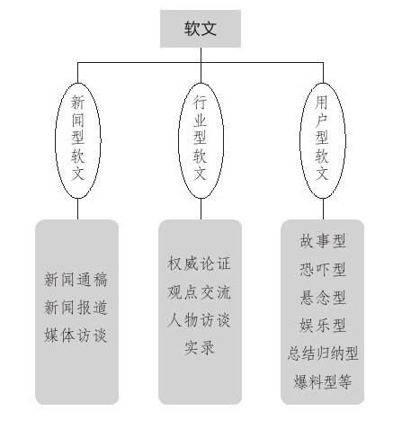 软文推广